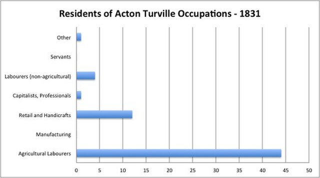 Image: Occupational Statistics of Acton Turville   1831