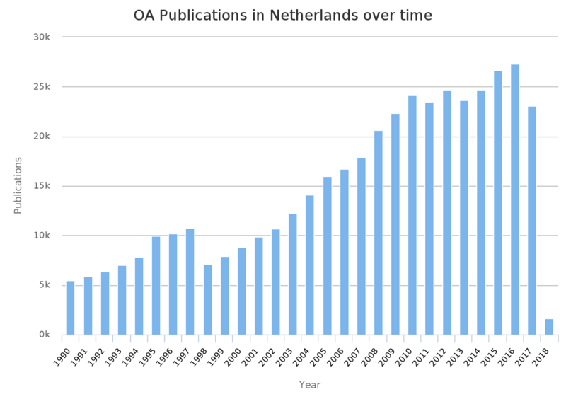 File:Open access publications in Netherlands 1990 to 2018 OpenAIRE.png