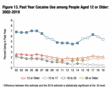 Past Year Cocaine Use among People Aged 12 or Older: 2002-2019 (U.S.) Past-Year-Cocaine-Use-2002-2019.png