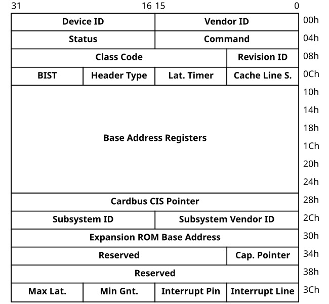 File:Pci-config-space.svg