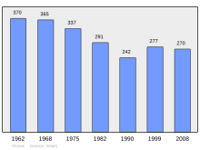 Bestand:Population_-_Municipality_code_46106.svg