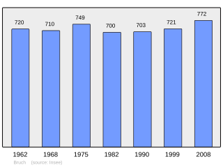 Evolucion de la populacion