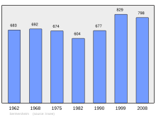 Fil:Population_-_Municipality_code_67464.svg