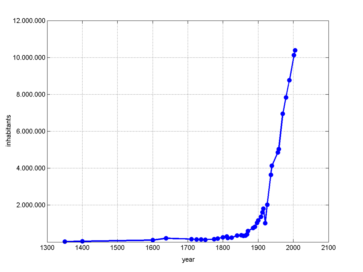 Население москвы выросло. Рост населения Москвы. Диаграмма роста населения в Москве. График изменения численности населения в Москве. Рост населения Москвы по годам.
