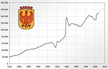 Bevölkerungsentwicklung 1820–2008