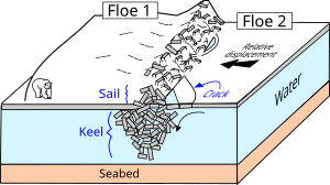 Hypothetical interaction between two floes, resulting in a pressure ridge ---- a linear pile-up of sea ice fragments. Pressure ridge (ice) Formation Drawing3.svg