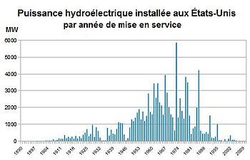 Puissance hydraulique installée aux États-Unis par année. Source : Wikipédia