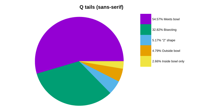 File:Q tails (sans-serif) pie chart.svg