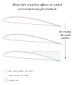 Effect of Reynolds number on flow around an airfoil