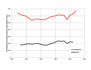 Russian natural gas production (red) and exports (black), 1993-2011 Russia Gas Production.png