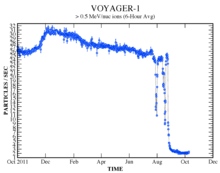 Sonnenwind, gemessen von Voyager 1. Als die Sonde im August 2012 die Helio­pause erreichte, sank die gemessene Teilchen­rate schlagartig ab.