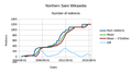 Number of redirects in the database