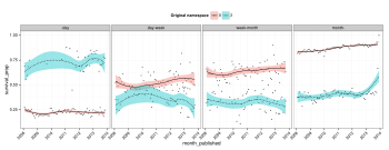 The monthly proportion of surviving articles is plotted for article pages by the namespace from which they originated and by the tenure of the editor at time of draft creation.