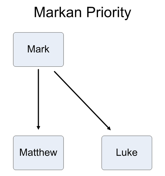 File:Synoptic problem Markan priority.png