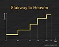 The dynamic of 'Stairway to Heaven'.jpg