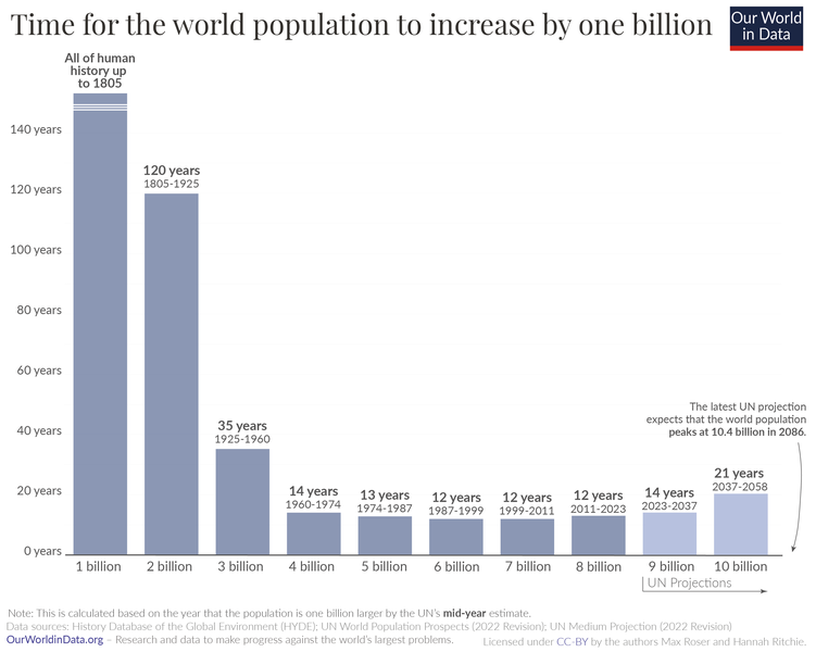 File:Time for the world population to increase by one billion 1805 – 2086.png