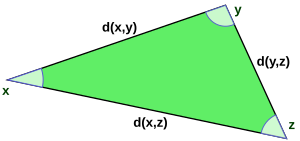 Disuguaglianza triangolare in uno spazio metrico.svg