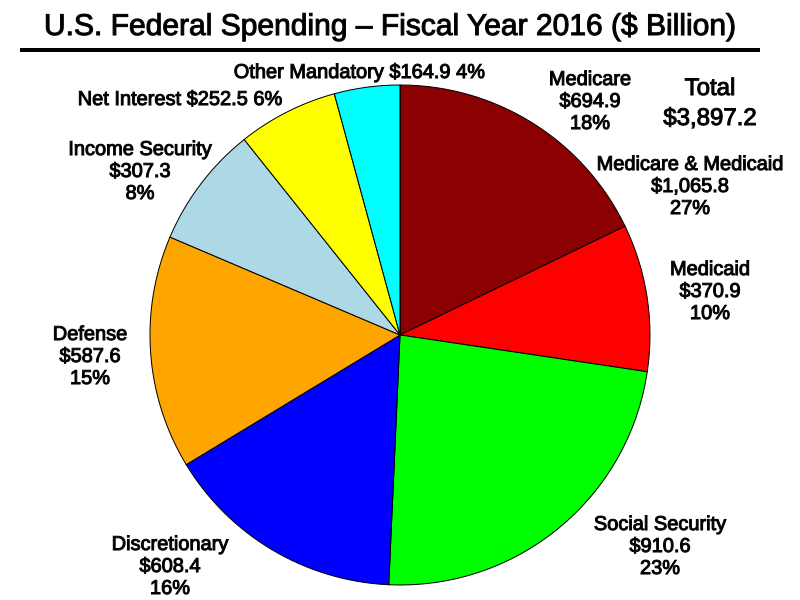 Us Federal Budget Chart