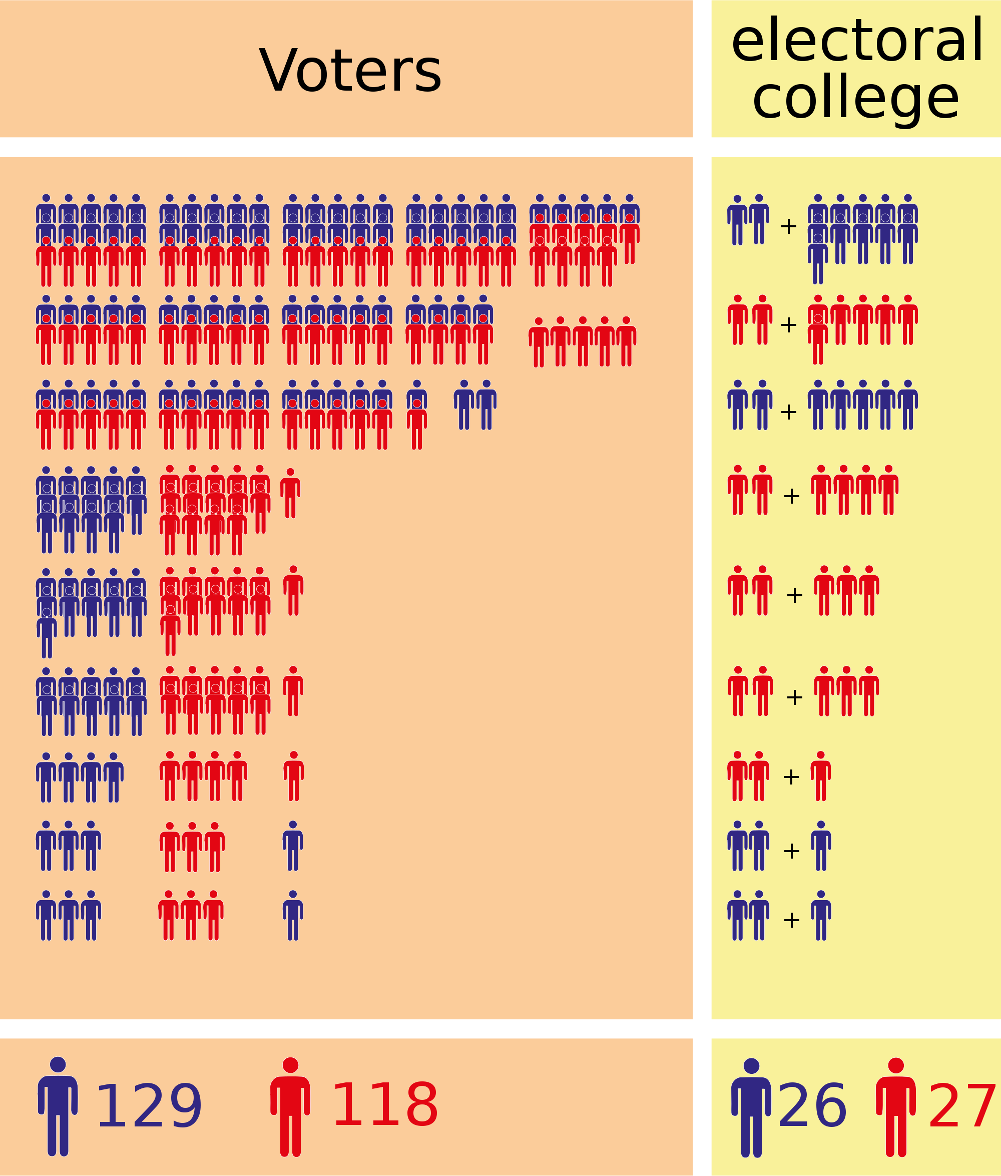 Electoral College Vote Chart