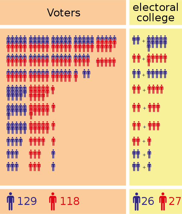 This graphic demonstrates how the winner of the popular vote can still lose in an electoral college system similar to the U.S. Electoral College.