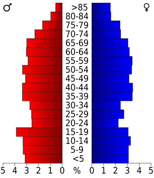 File:USA Marshall County, Oklahoma age pyramid.svg