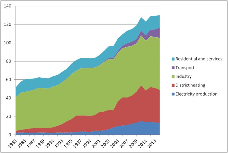File:Use of Biomass per Sector.png