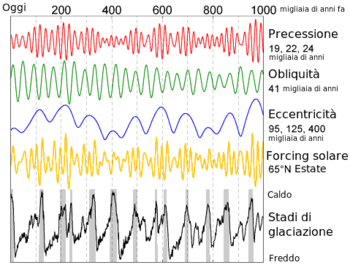 Variations Milankovitch.png