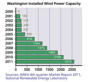 Washington's wind power generating capacity has been steadily increasing since 2005. Washington Installed Windpower Capacity Graph 2011.svg