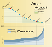 Höhenprofil und Wasserführung der Weser