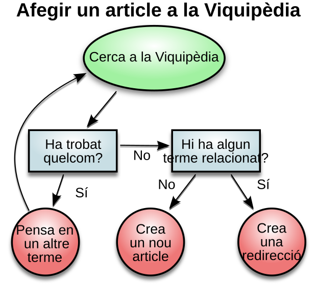 File:Wikipedia article-creation-2-ca.svg