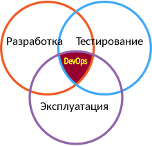 Схема взаимодействия в методологии Devops. Разработка + Тестирование + Эксплуатация = DevOps