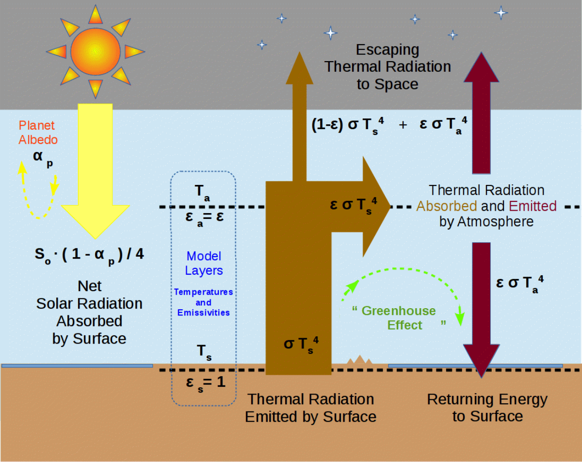 global warming diagram simple