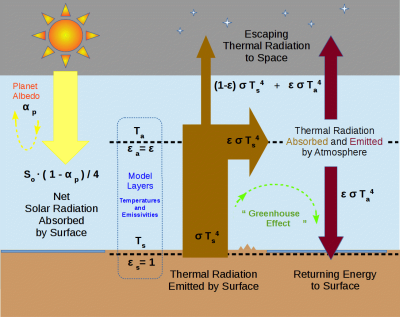 Diagram of a solar radiation balance model 0D1L Radiation Balance Model.svg