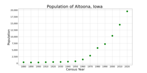 Altoona, Iowa