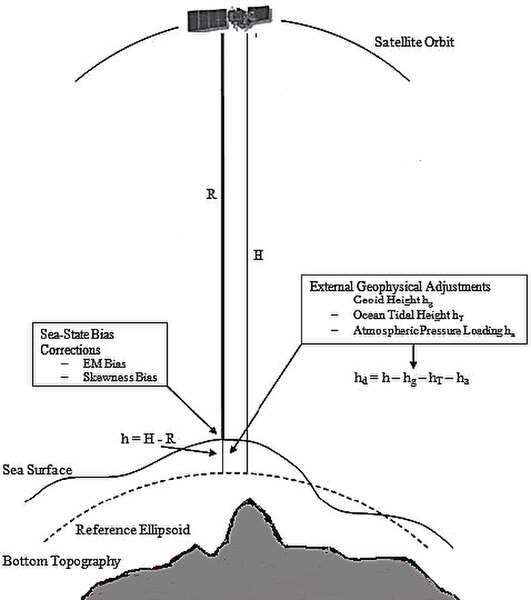 Height measurement using satellite altimetry