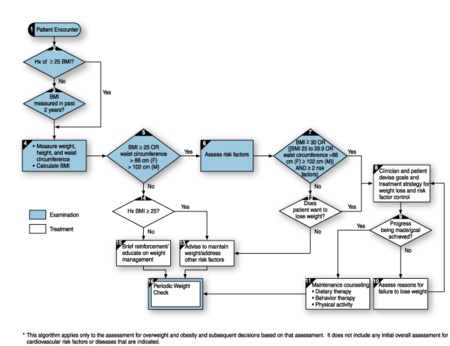 A medical algorithm for assessment and treatment of overweight and obesity. Assessment and treatment algorithm for overweight and obesity.png