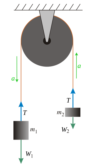 The free body diagrams of the two hanging masses of the Atwood machine. Our sign convention, depicted by the acceleration vectors is that m1 accelerates downward and that m2 accelerates upward, as would be the case if m1 > m2 Atwood.svg