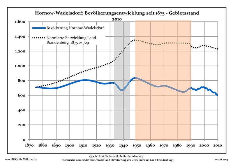 File:Bevölkerungsentwicklung Hornow-Wadelsdorf.pdf