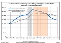 Befolkningsutveckling sedan 1875 inom nuvarande kommungränser.