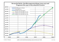 Recente ontwikkeling van de bevolking (blauwe lijn) en prognoses (stippelijn)