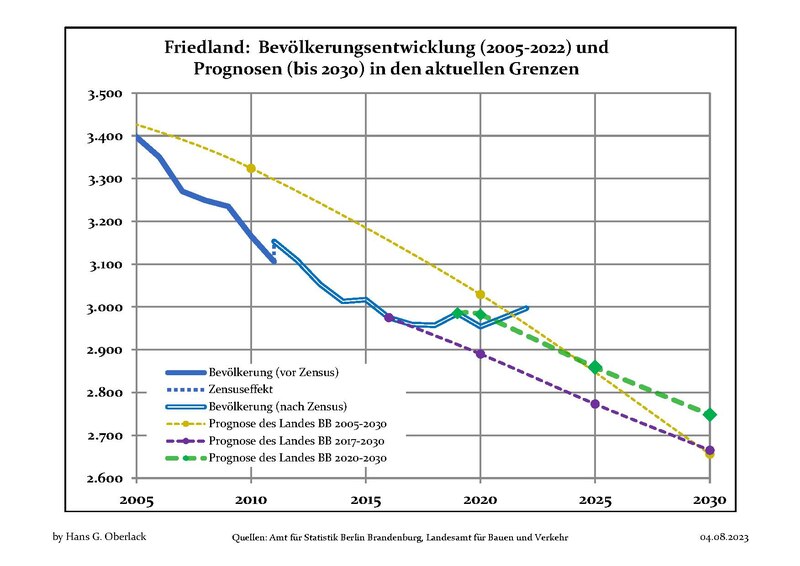 File:Bevölkerungsprognosen Friedland.pdf