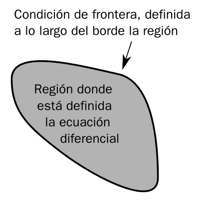 File:Boundary value problem-es.svg