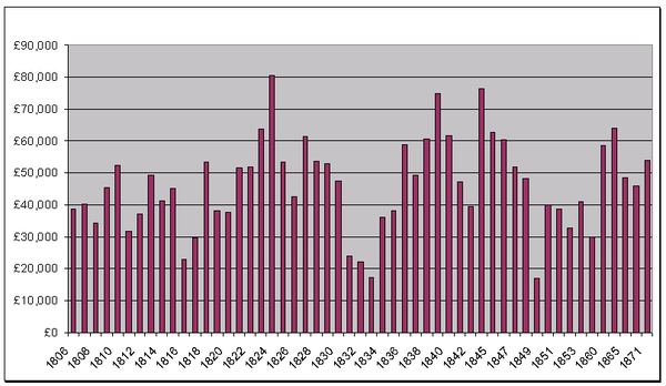 Value of trade carried on the Bridgewater Canal 1806-71 BridgewaterCanalTradeFigures.png