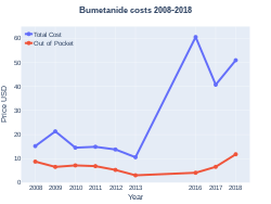 Bumetanide costs (US)