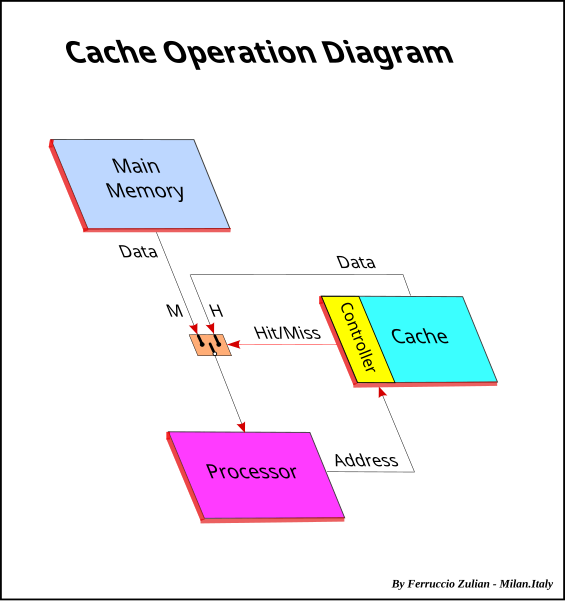 File:Cache operation diagram.svg