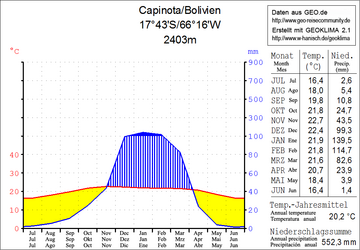 Datei:Capinota_Klimadiagramm.png