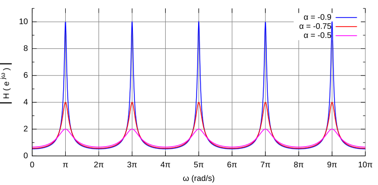 File:Comb filter response fb neg.svg