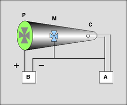 Diagrama esquemático de un Tubo de Crookes. A es una fuente de baja tensión que calienta el cátodo C. B es una fuente de alto voltage que suministra tensión al ánodo revestido de fósforo P. La máscara M está conectada al potencial del cátodo y su imagen se proyecta en los fósforos como el área no brillante.
