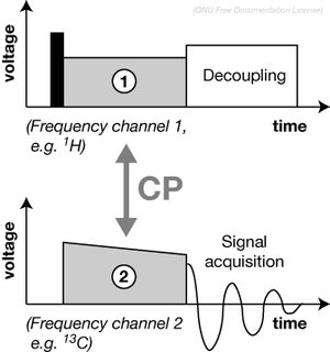 <span class="mw-page-title-main">Cross-polarization</span> Spectroscopy technique