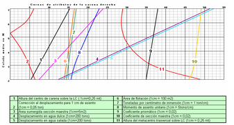 A ship's hydrostatic curves. Lines 4 and 5 are used to convert from mean draft in meters to displacement in tonnes (table in Spanish)